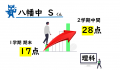 【成績を上げるために行ってくれた良い事例 2♪ 】