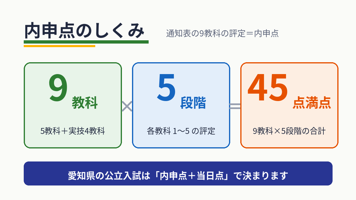 内申 点 と は