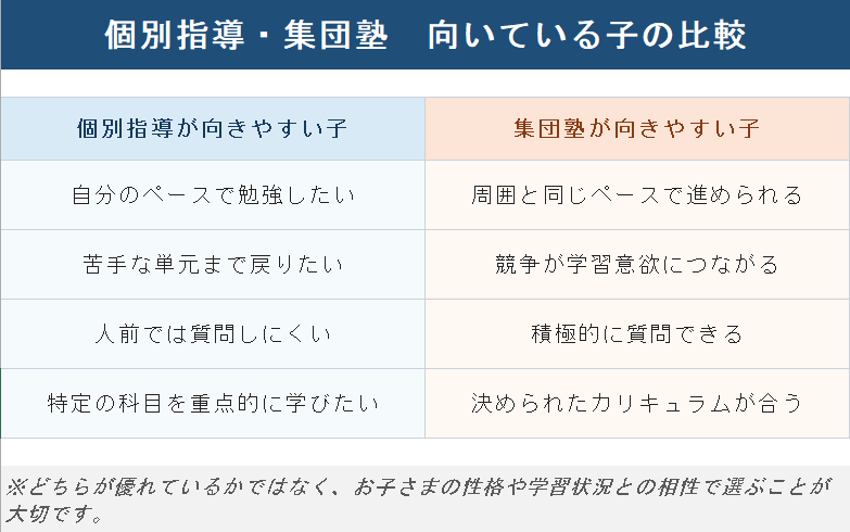 個別指導塾と集団塾